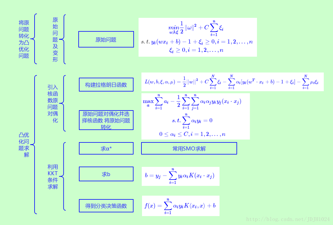 利用核函数求解非线性支持向量机求解流程图