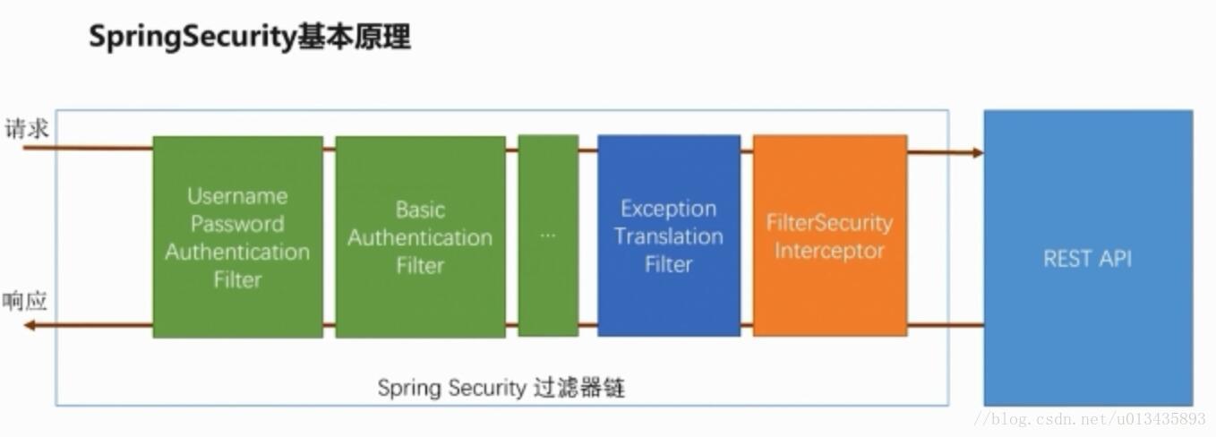 SpringSecurity基本原理