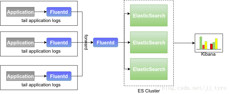 Fluentd Elasticsearch配置两三 糗 事 Jj Tyro的专栏 Csdn博客