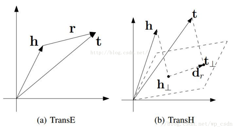 TransH与TransE对比