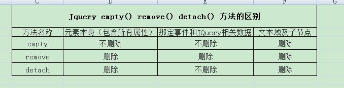 Jquery empty() remove() detach() 方法的区别