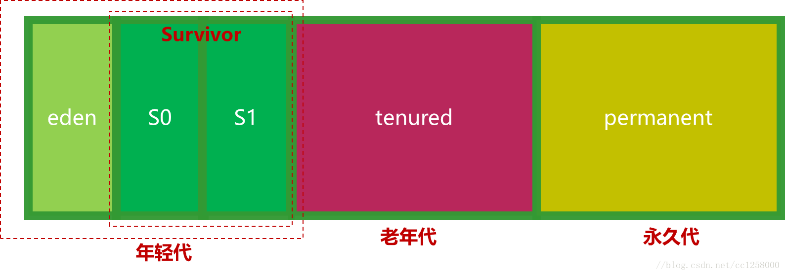 分代存储