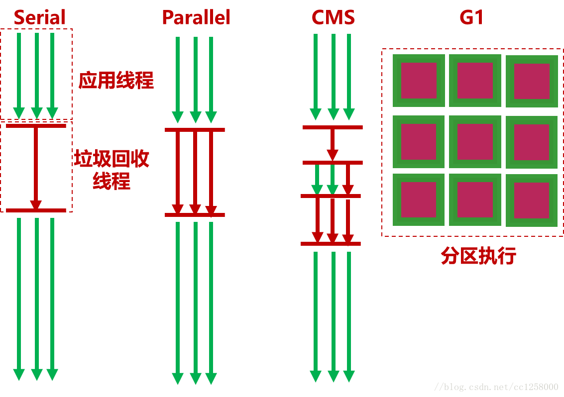 回收器