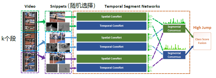 视频行为识别检测综述 IDT TSN CNN-LSTM C3D CDC R-C3D