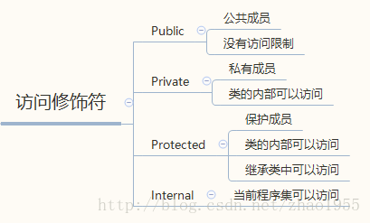 C#编程进阶-颗粒归仓