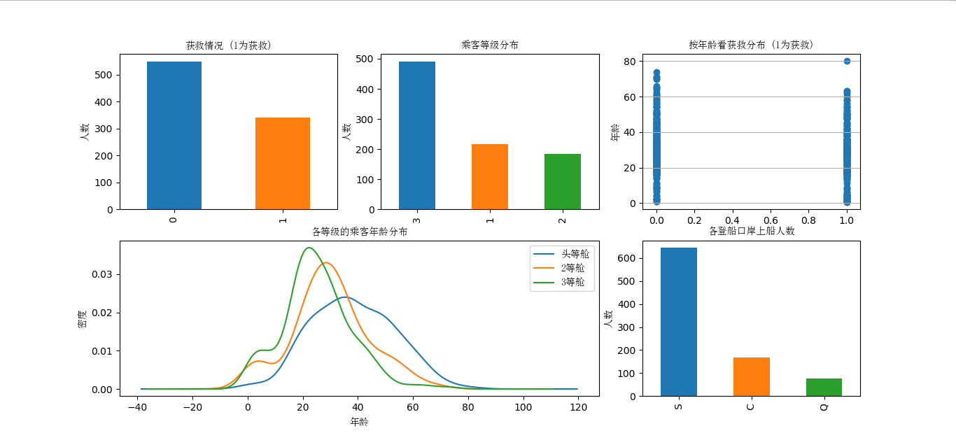 Matplotlib画图中文正常显示