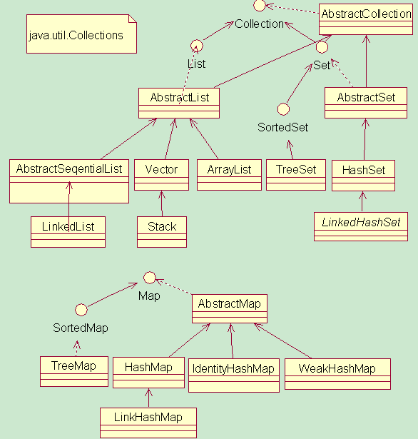 collection集合结构图，map是否可以为null以及线程是否安全图