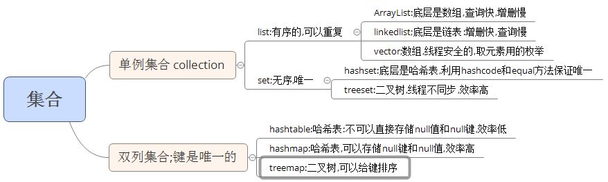 collection集合结构图，map是否可以为null以及线程是否安全图
