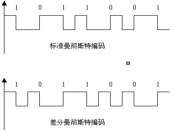 0代表从低到高差分曼彻斯特编码波形图1代表没有跳变(也就是说上一个