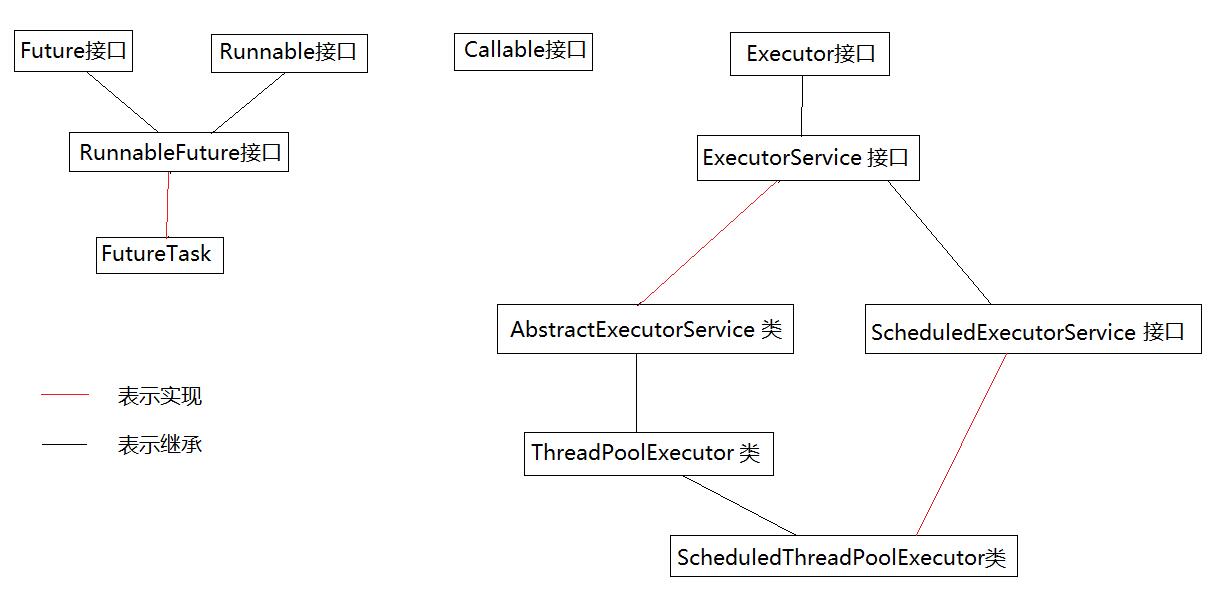 Java并发——Executor框架详解（Executor框架结构与框架成员）