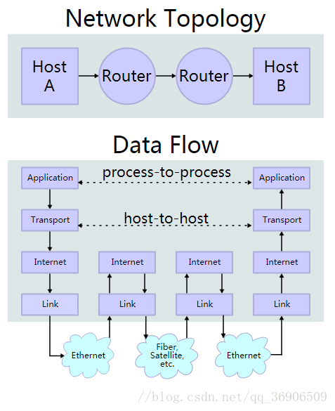 network topolog and data flow