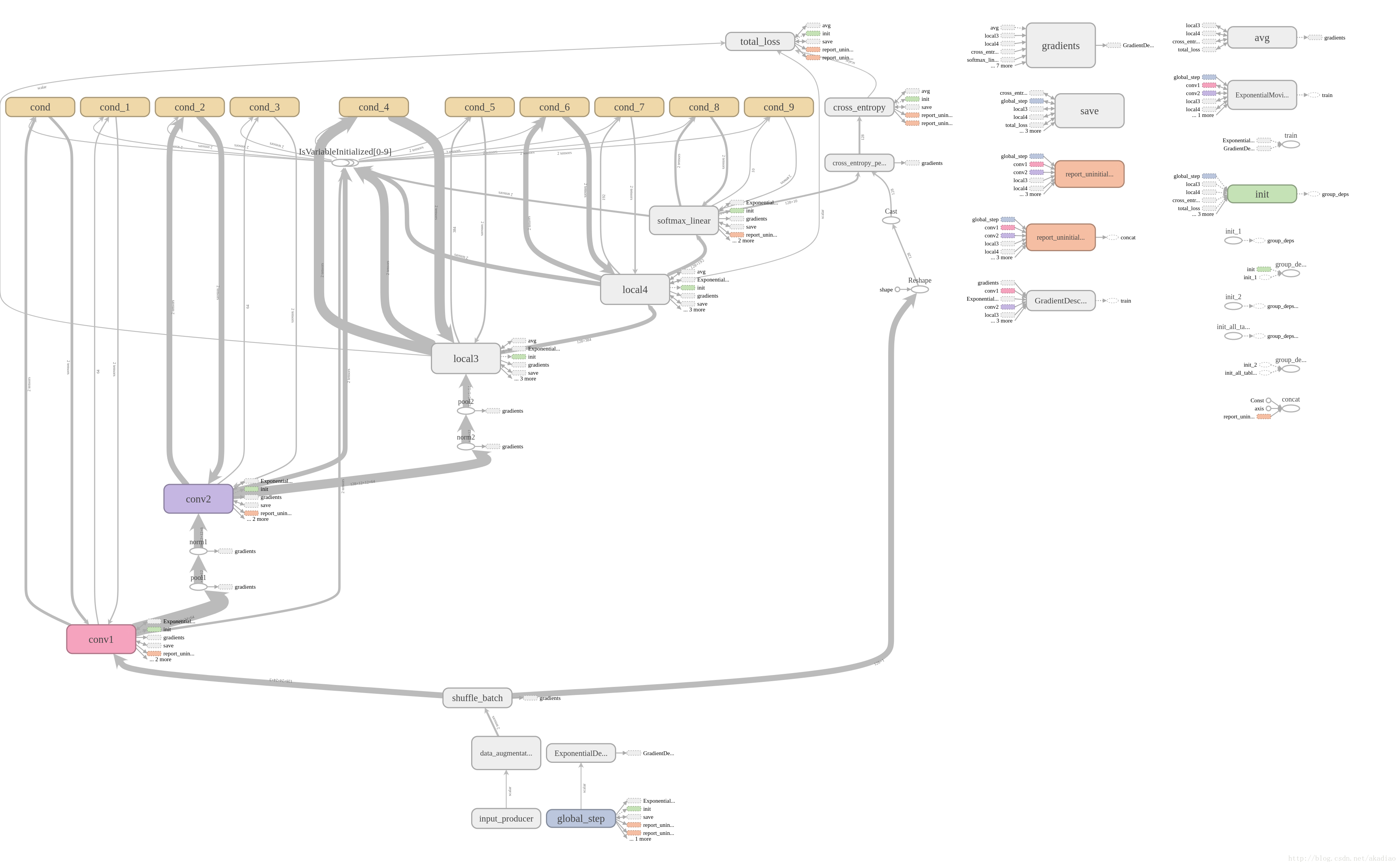 TensorFlow学习－－CIFAR-10_cifar-10的checkpoint-CSDN博客