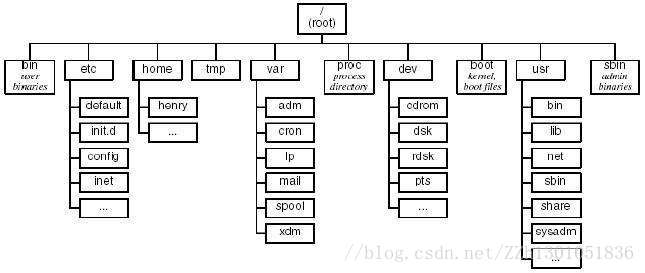 Linux文件系统树状结构图