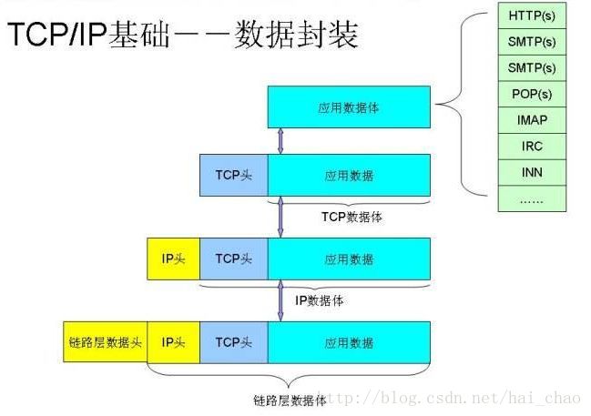 数据封装过程