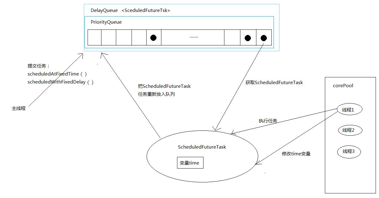 Java并发——Executor框架ScheduledThreadPoolExecutor详解