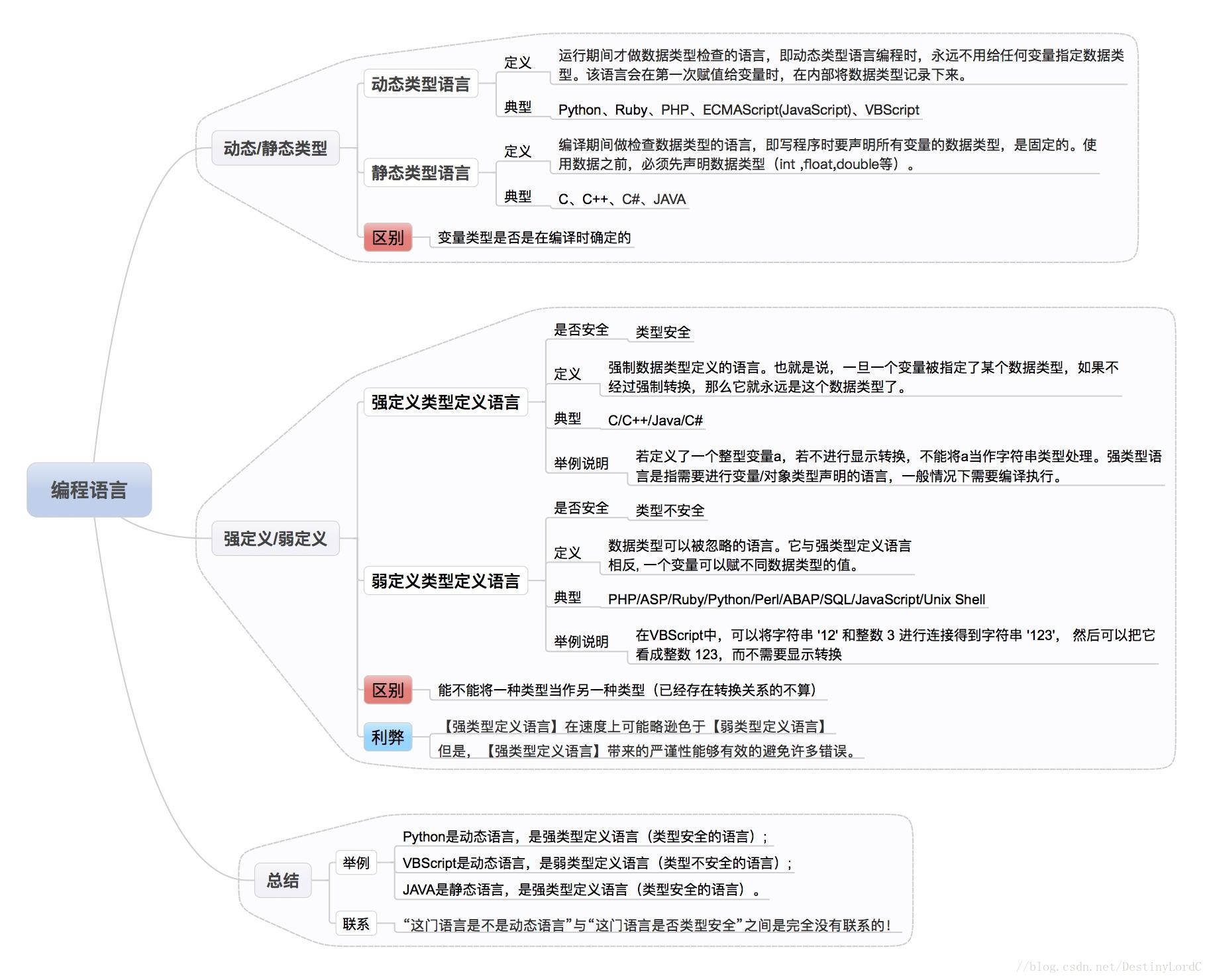 编程语言