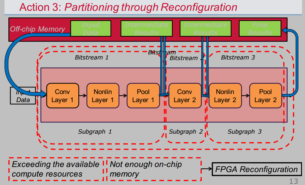 reconfigration