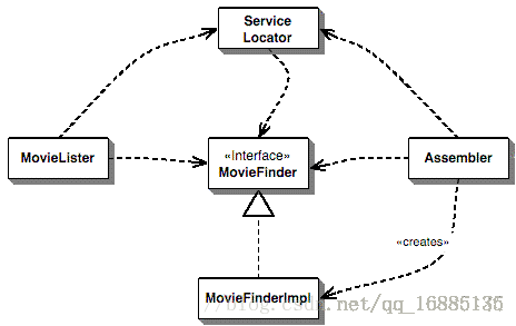 图3服务定位器的依赖关系