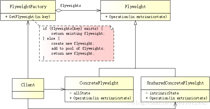 Flyweight Pattern