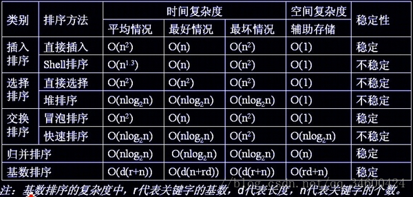 各种排序比较