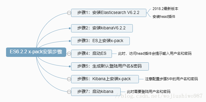 x-pack安裝步驟