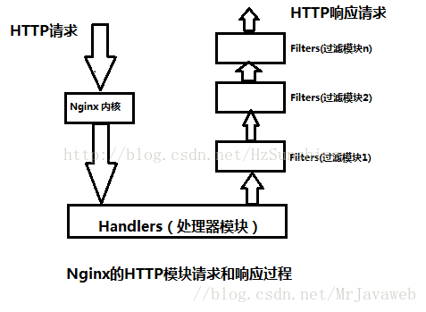 Nginx 的HTTP模块请求和响应