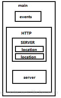 Nginx 配置文件结构