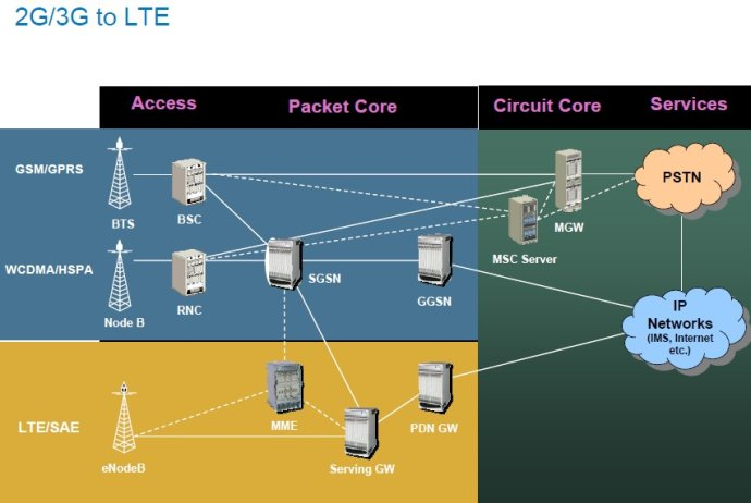 移动通信网络架构的演进过程_移动通信演进路线图