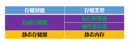 存储时期与存储类型