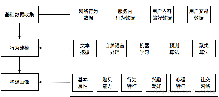 用户画像构建流程