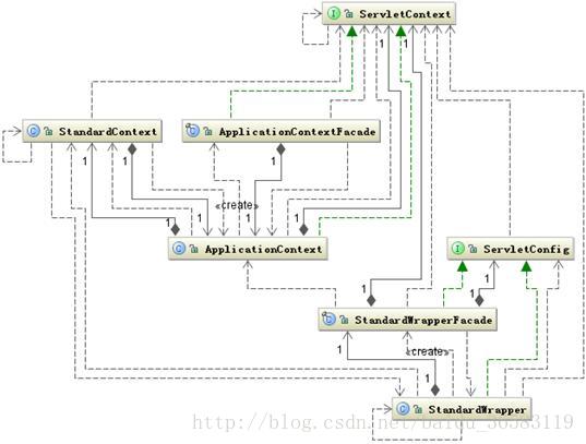 ServletContext和ServletConfig與Wrapper的關係圖