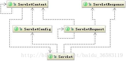 Servlet 體系結構圖