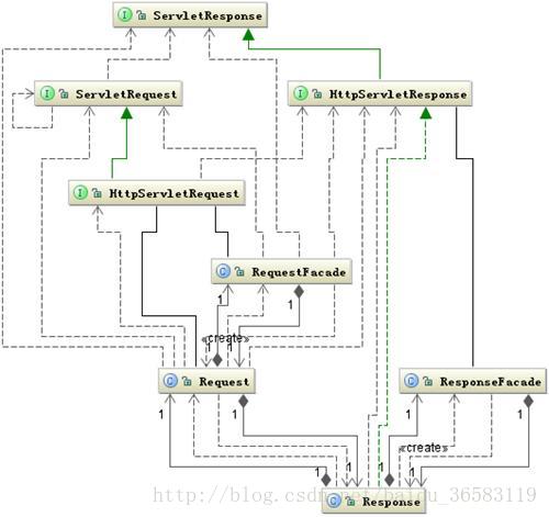 tomcat的請求響應物件與servlet的請求響應物件的關係圖