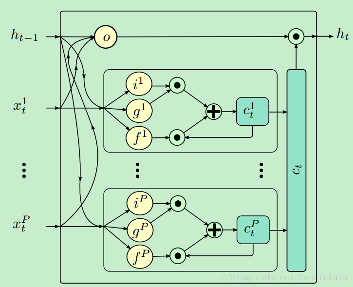 plstm_cell