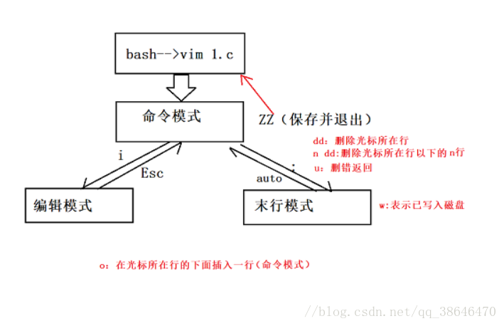 linux中vim使用技巧有哪些