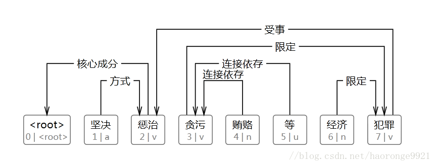 例：句子“坚决惩治贪污贿赂等经济犯罪”的依存结构如下图