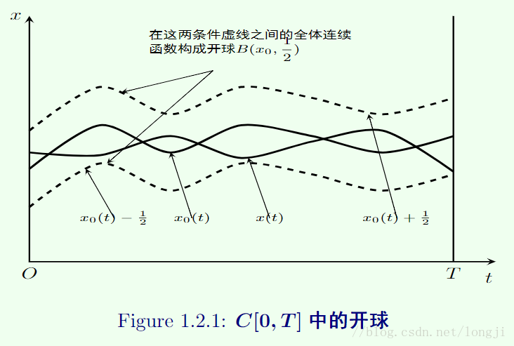 图1.2.1 C[0, T]中的开球