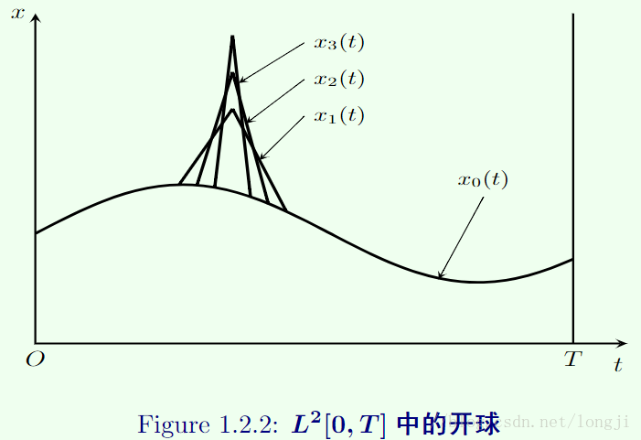 图1.2.2 L^2[0, T]中的开球