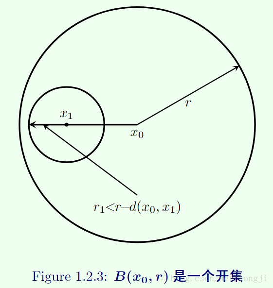 图1.2.3 B(x_0, r)是一个开集