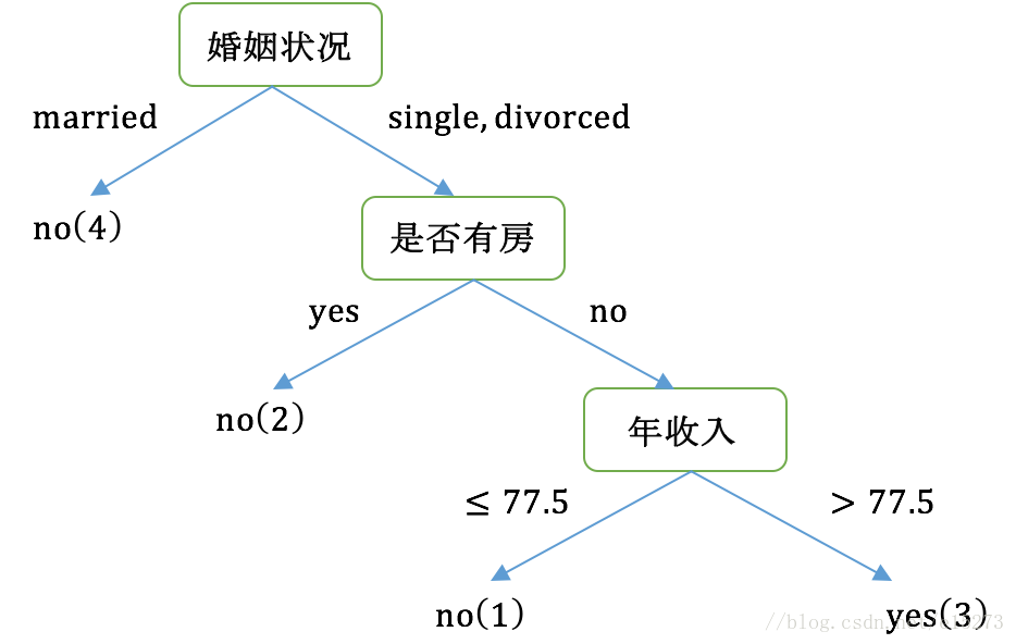 CART树算法解析加举例