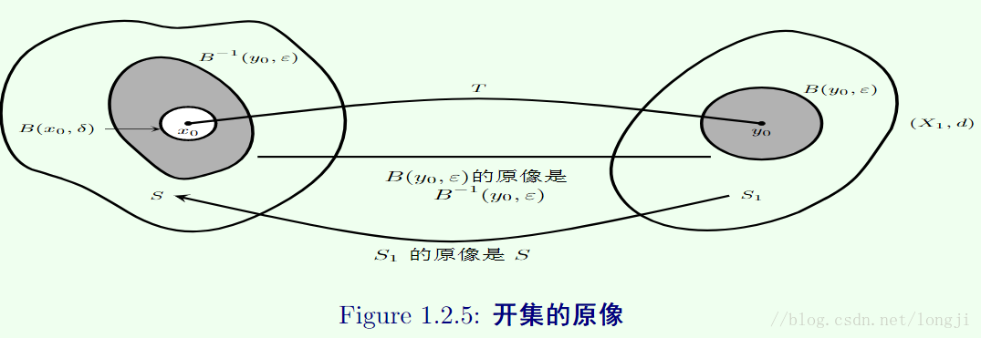 图1.2.5 开集的原像