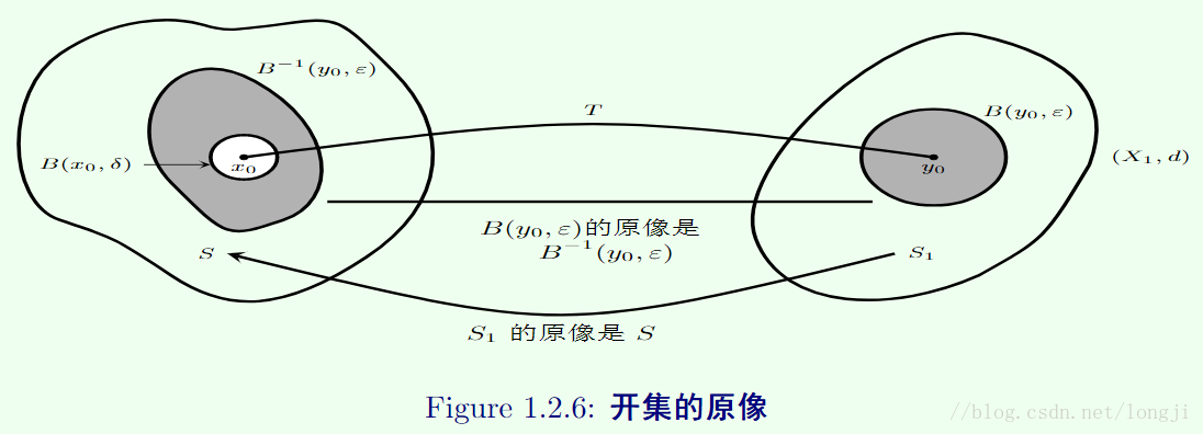 图1.2.6 开集的原像