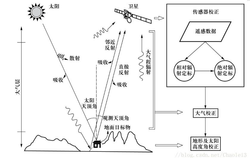 遥感图像的辐射畸变与辐射校正 Chaolei3的博客 Csdn博客