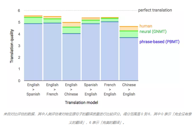 Google Translate Neural Machine Translation Post Editing Evaluation