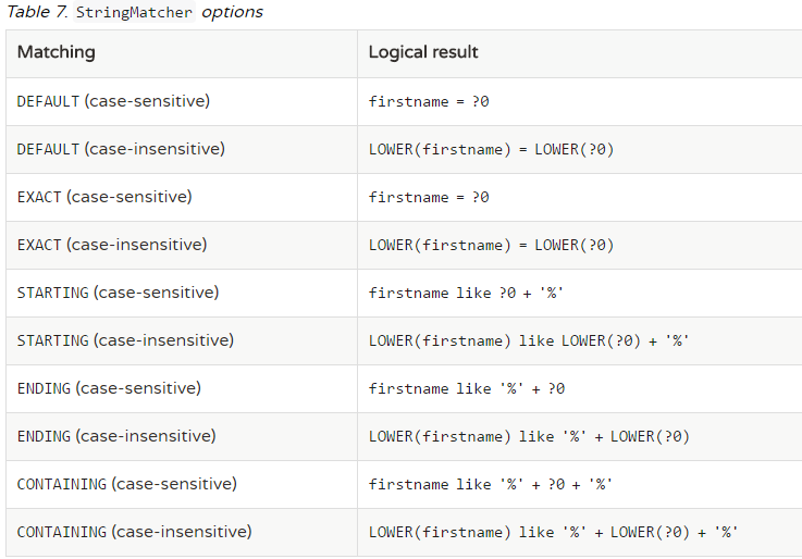 Spring data jpa uses Pageable, ExampleMatcher for paging multi ...