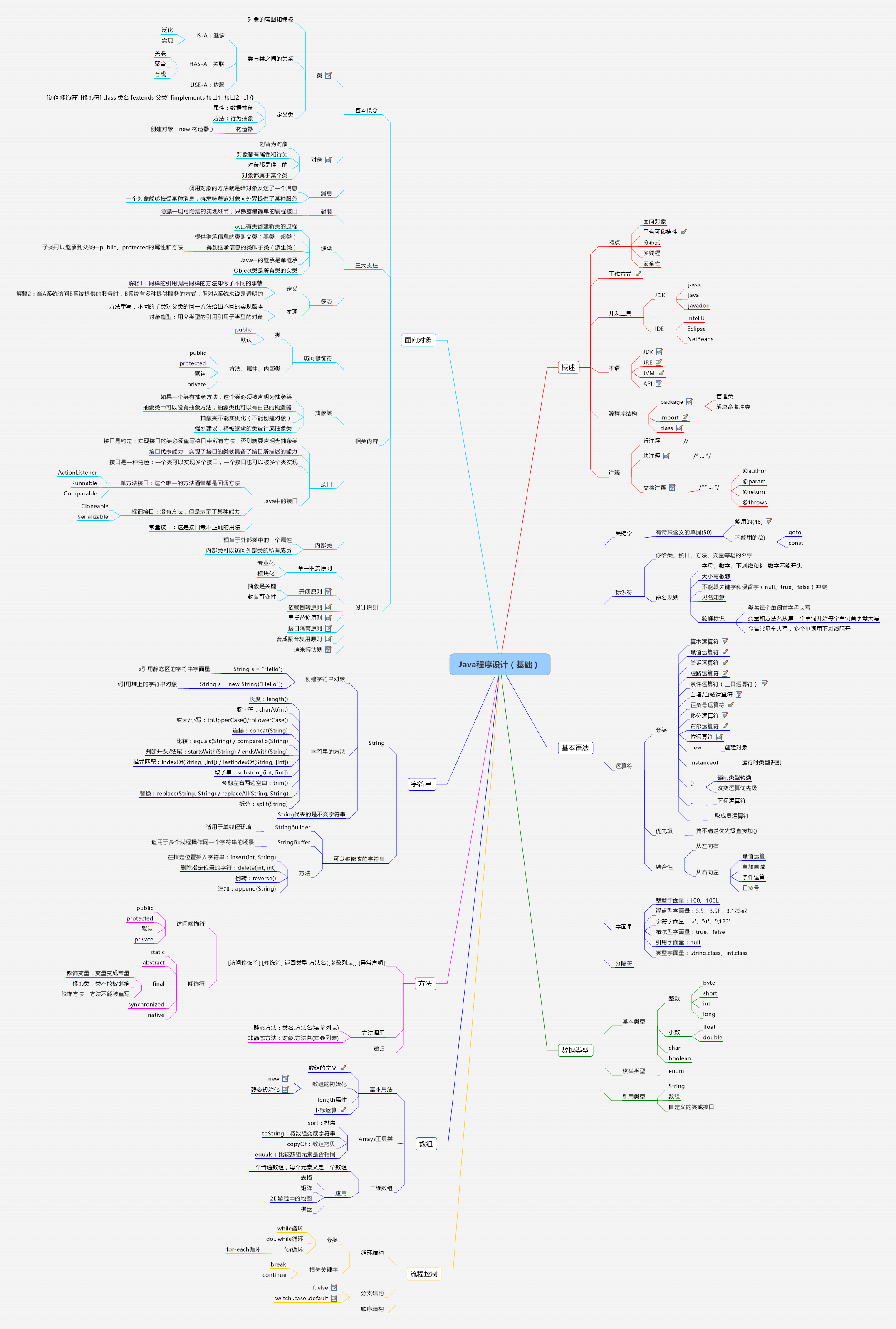 План изучения java
