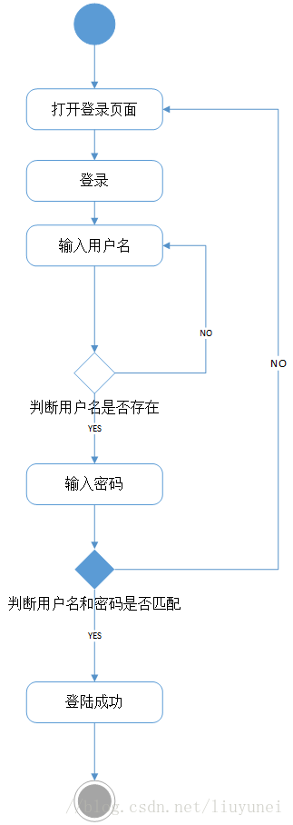 这是我设计的一个系统的登录的活动图