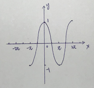 y=1+sinx的图像图片