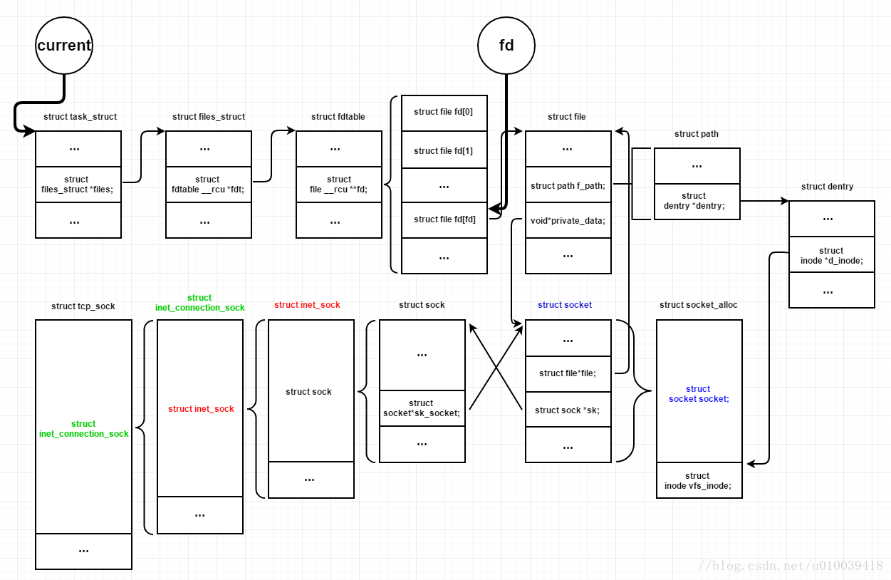 Linux sockfd_lookup_light()----根据文件描述符fd获取socket结构体_Blue summer的博客-CSDN博客