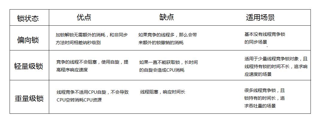 jdk1.8对synchronized锁的优化